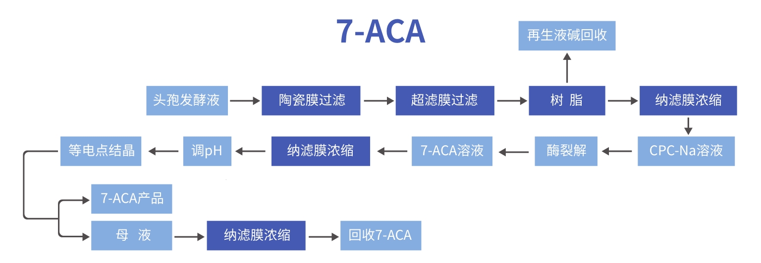 工藝流程